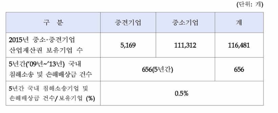 중소•중견기업 산업재산권 보유기업 대비 국내 침해소송 및 손해배상금 소송 비율