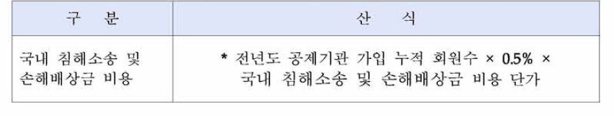 국내 침해소송 및 손해배상금 비용 산식