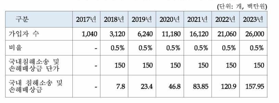 국내 특허 침해소송 및 손해배상금 대여금 추정