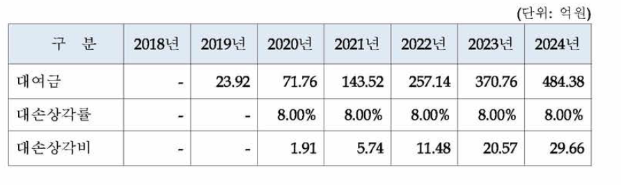 대여금 대손상각비 추정