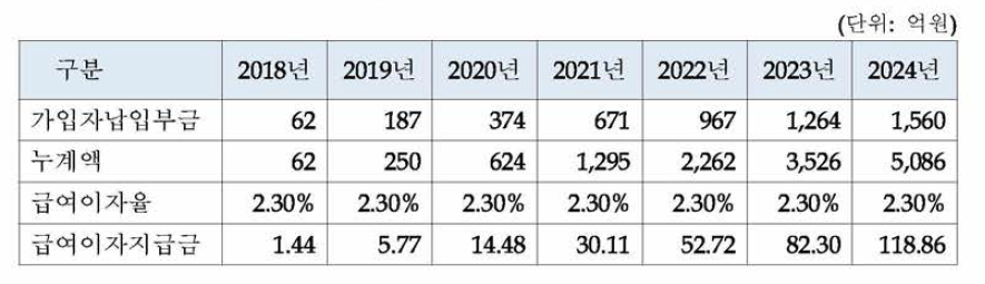 급여이자 지급금 추정