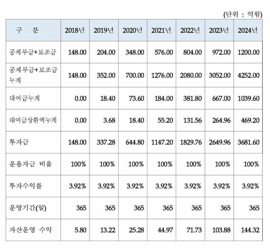 자산운용 투자 수익금 추정 (신설)