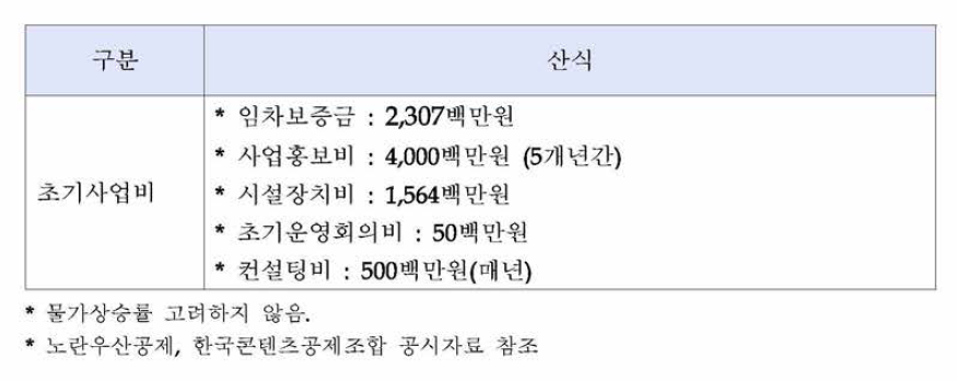 초기사업 비용 산식 (신설)