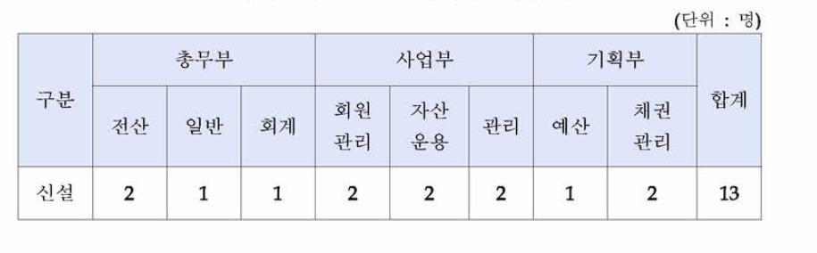 초기 적정 임직원 수(신설)