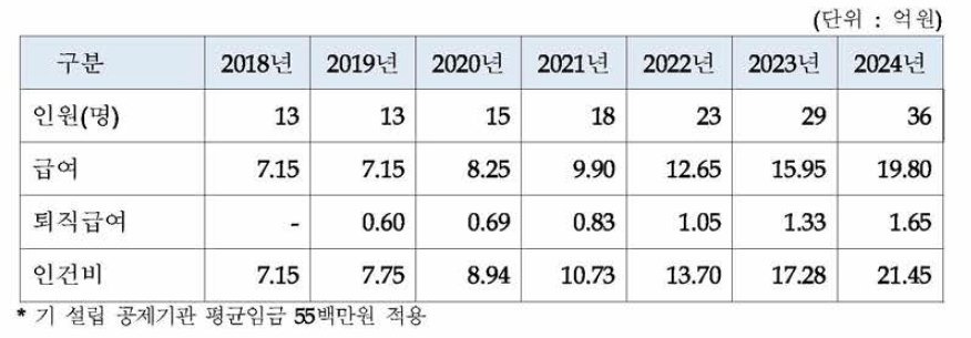 인건비 추정(신설)