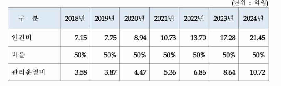 관리운영비 추정 (신설)