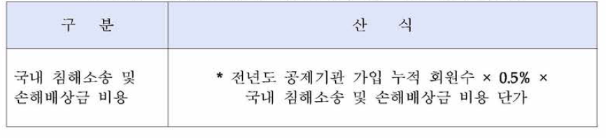 국내 침해소송 및 손해배상금 비용 산식 (신설)