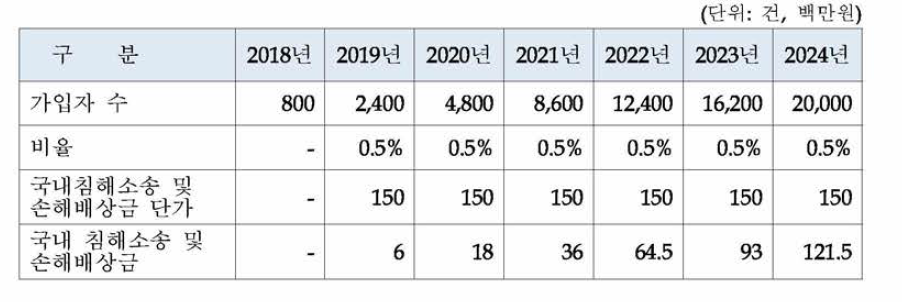 국내 침해소송 및 손해배상금 대여금 추정(신설)