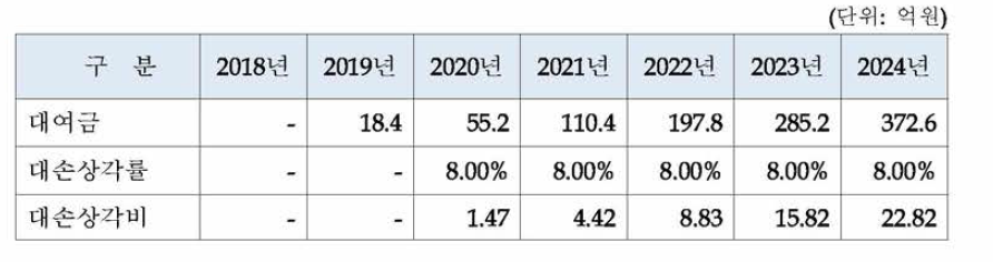 대여금 대손상각비 추정(신설)