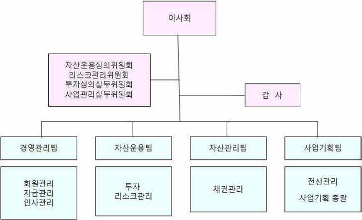 지식재산 공제기관 업무체계도