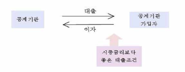 직접융자방식 지원구조