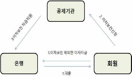 이차보전방식 지원구조