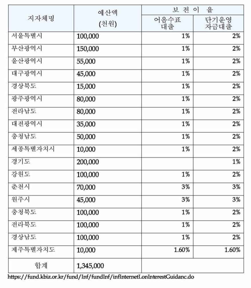 중소기업공제기금 이차보전 사업 사례