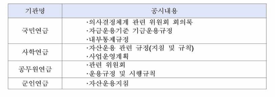 4대 연금 자산운용 기준 공시 현황