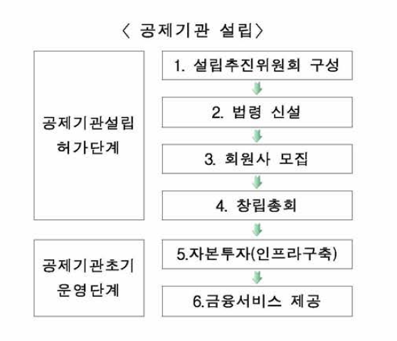 일반적인 공제기관 설립 절차