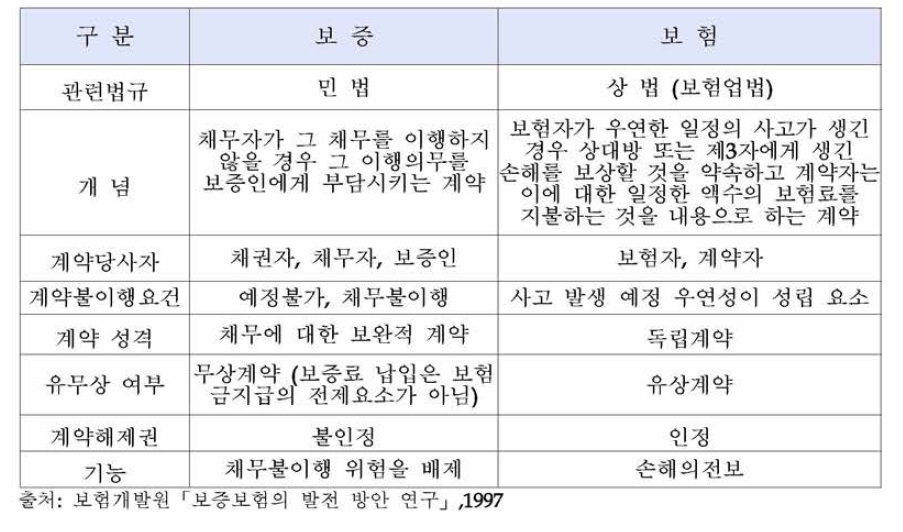 보증과 보험의 비교