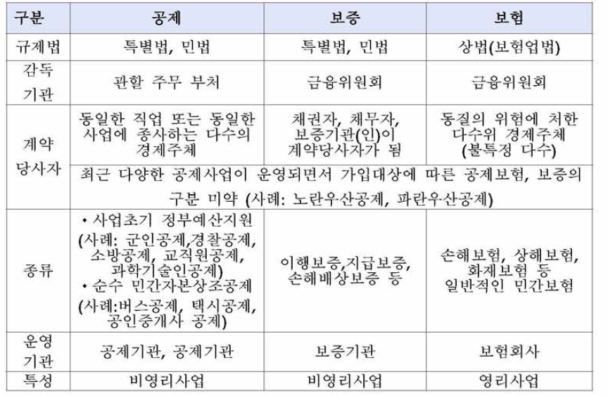 공제, 보증, 보험 비교