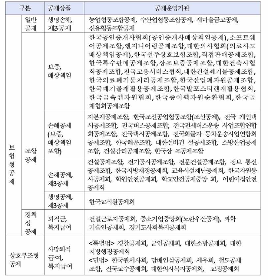 운영형태에 따른 국내주요공제기관 현황