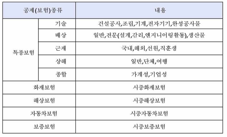 공제보험 상품의 종류 및 내용