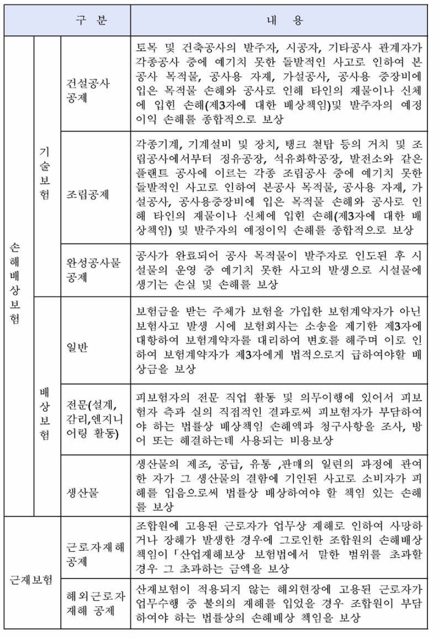 공제기관별 주요 공제보험 상품