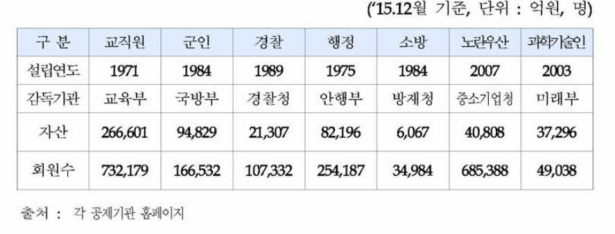 공제기관 기본 현황