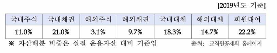 중장기 자산배분(안)