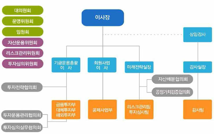 교직원공제회 조직도