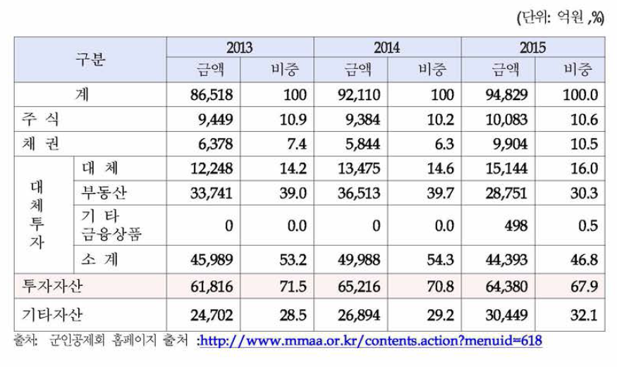 군인공제회 자산운용 현황