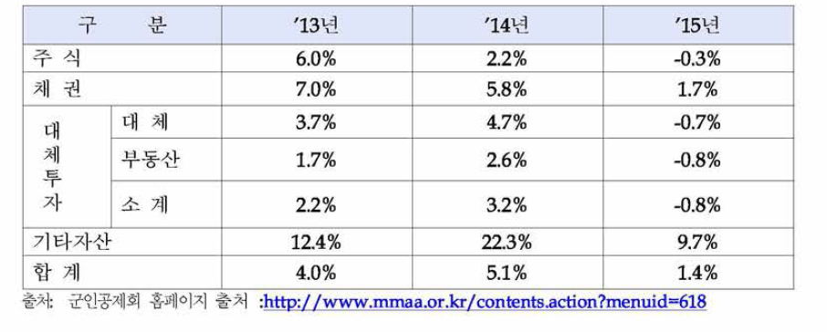 군인공제회 투자자산 수익률 현황