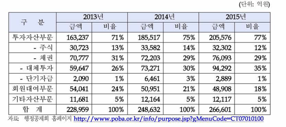 행정 공제회 투자자산 운용 현황