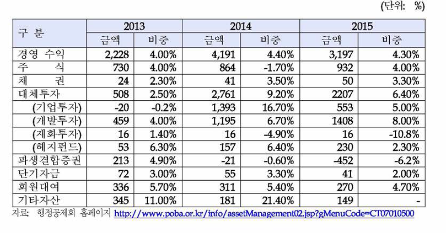 행정공제회 투자자산 수익률 현황