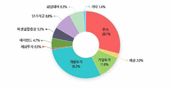 행정공제회 2016년 자산배분안