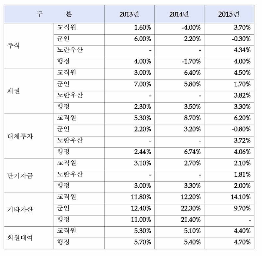 주요 공제기관 투자자산 수익률 비교