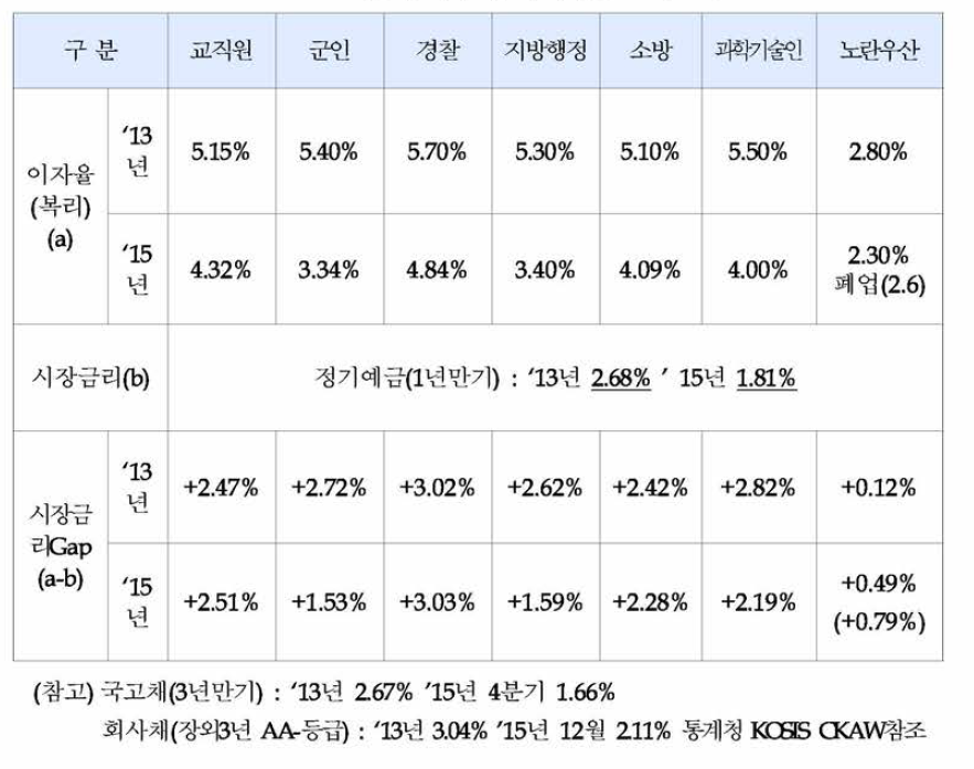 시장금리와 급여이자율 Gap 비교