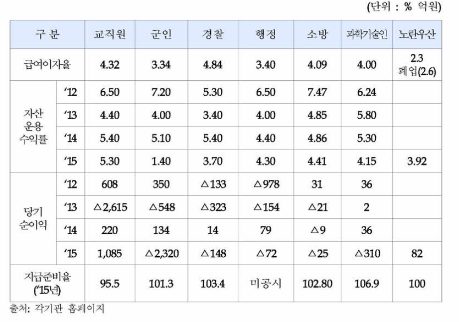 수익률 및 당기순이익 등 비교