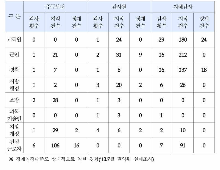 ′9~′13.6월 공제회 감사사례