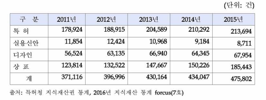 최근 5년간 우리나라 산업재산권의 출원 추이