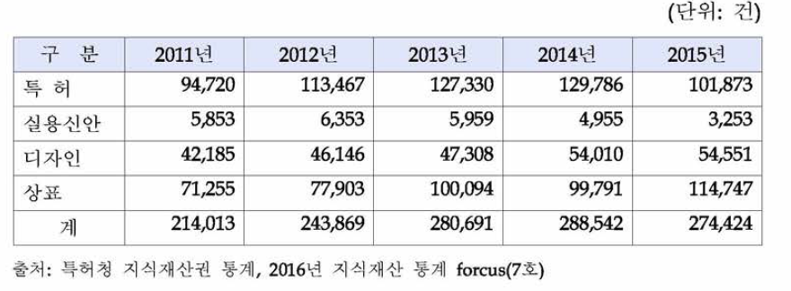 최근 5년간 우리나라 산업재산권의 등록 추이