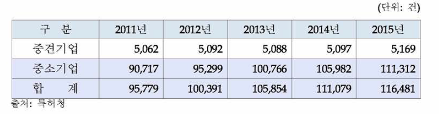 기업 유형별 산업재산권 1건 이상 보유한 기업의 수