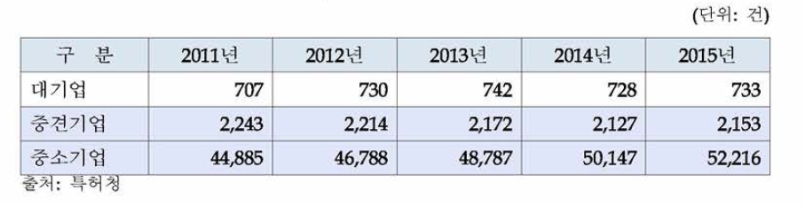 기업유형별 특허권(실용신안 포함) 1건 이상 보유한 기업의 수