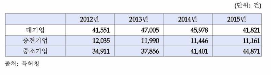 기업 유형별 특허 국내출원건수