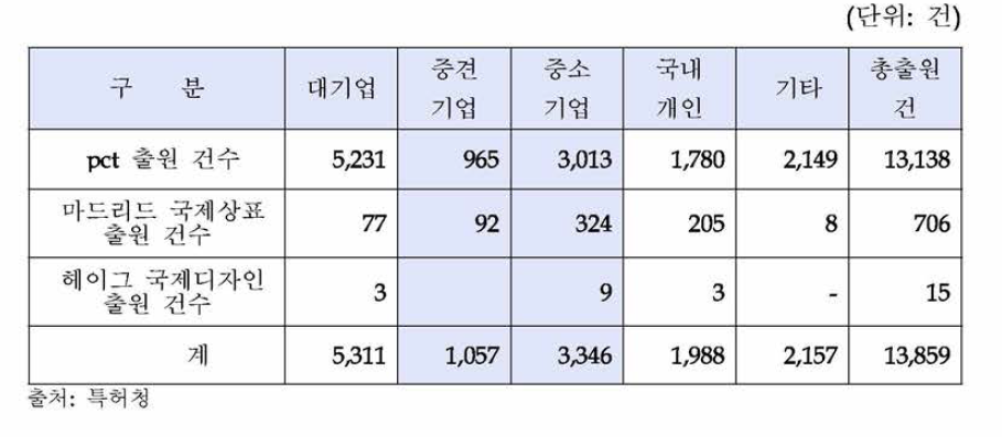 2014년 우리나라 기 업 유형별 국제출원 현황