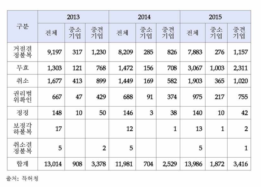 2013년 -2015년 기업유형별 심판청구 현황