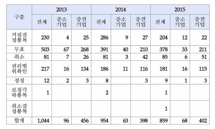 2013년 -2015년 기업유형별 심결취소소송 현황