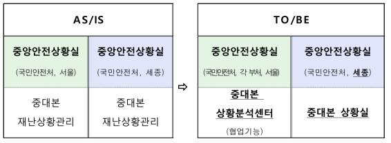 세종 및 서울 상황실 유기적 상황관리 방안