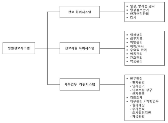 Configuration of hospital information system(HIS)