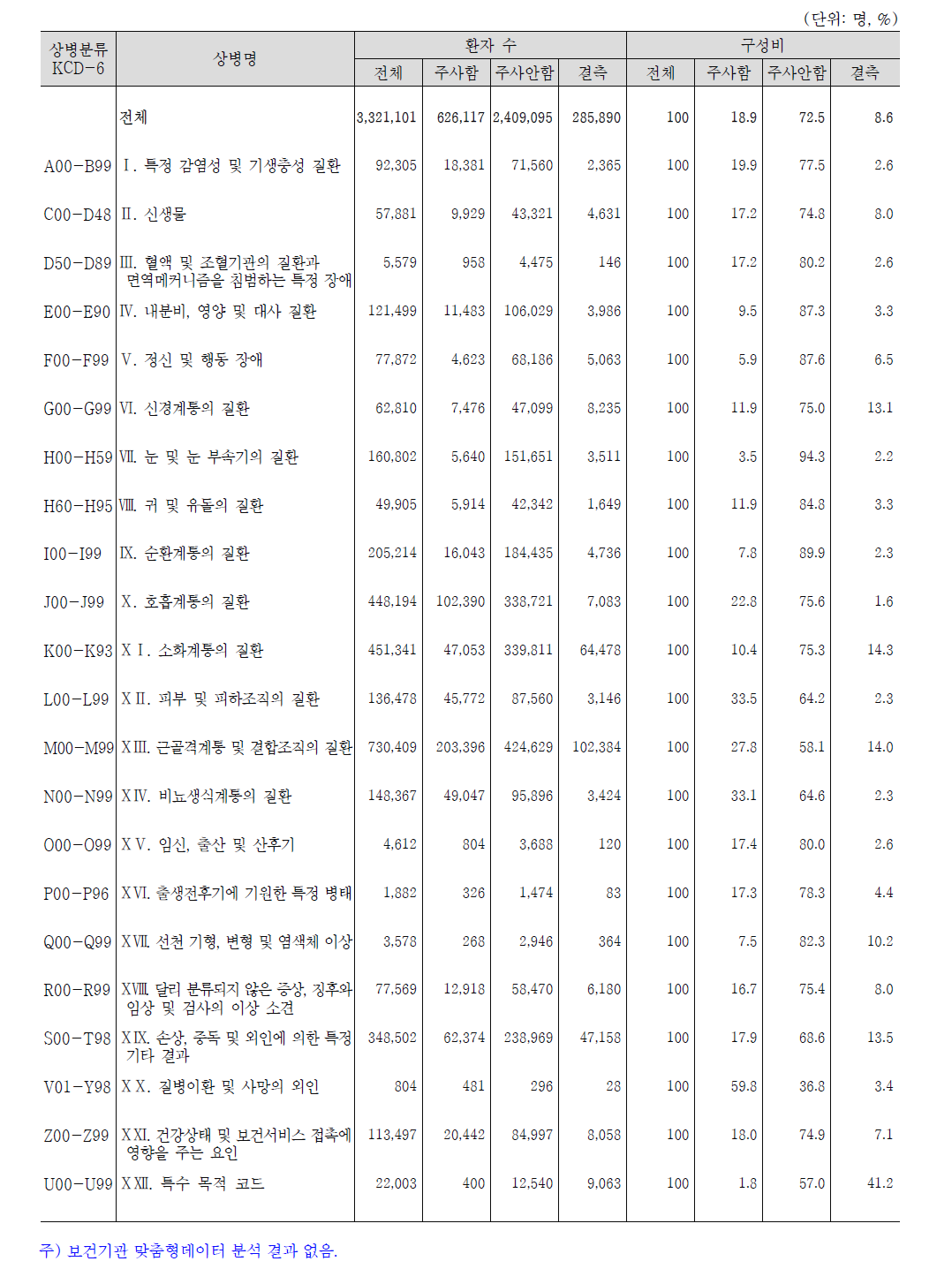 상병별 원내주사 외래환자 수