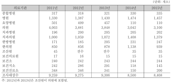 연도별 의료기관종별 표본추출 기관 수(2011년-2015년)
