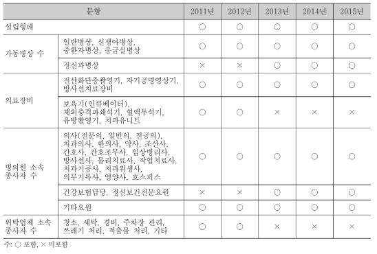 연도별 자원현황 조사항목(2011년-2015년)