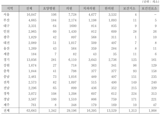 지역별 표본추출대상 의료기관 분포